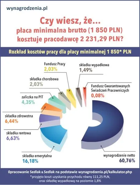 Składki od wynagrodzenia umowa zlecenie