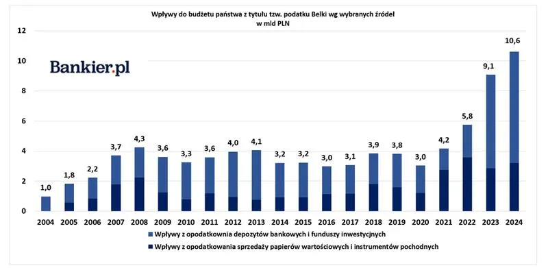 Sprzedaż akcji ze stratą