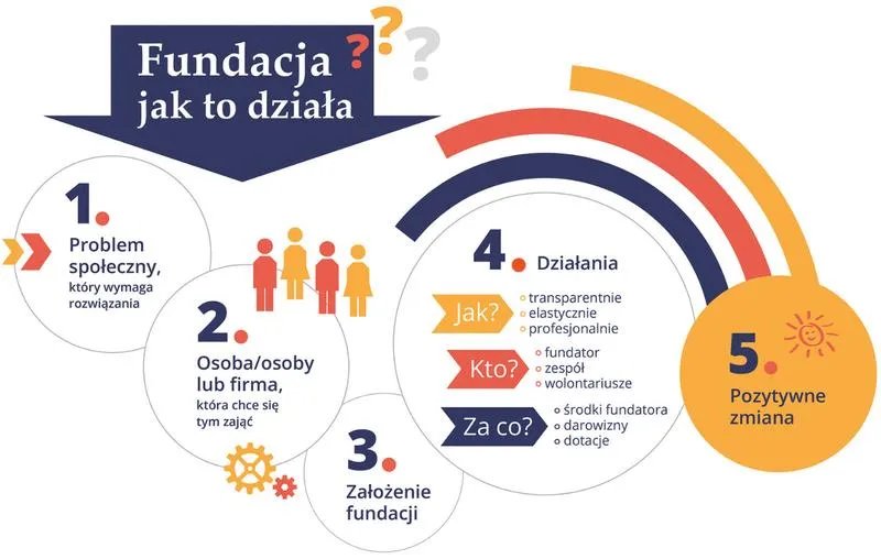 Strategie pozyskiwania funduszy