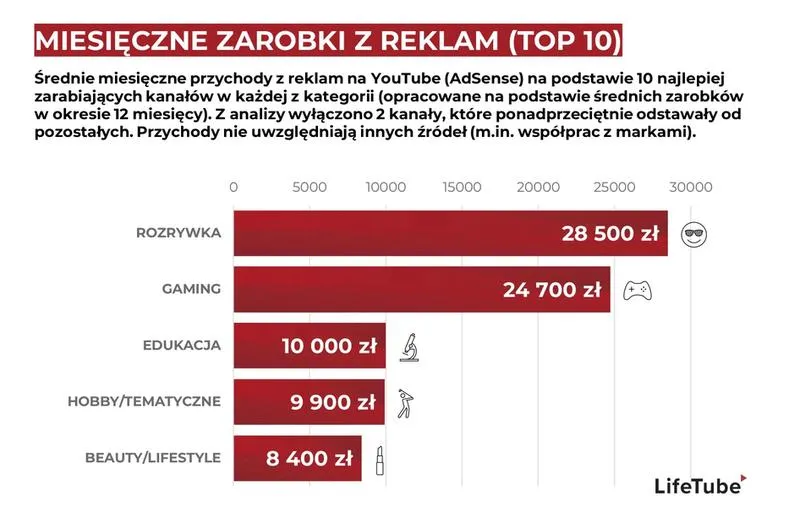Subskrypcje a zarobki