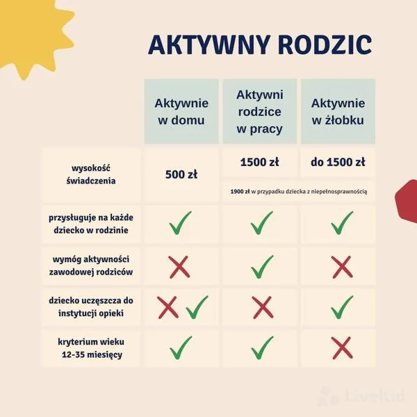 Świadczenie aktywnego rodzica