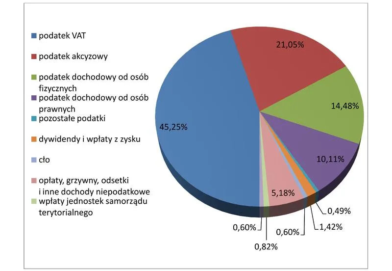Terminy składania deklaracji VAT
