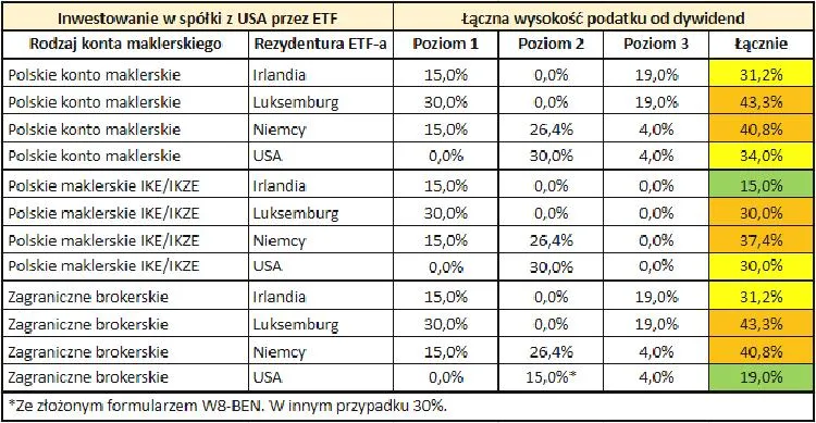Ulgi podatkowe dla dywidend