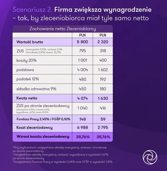 Umowa zlecenie a umowa o pracę