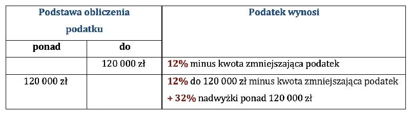 Wpływ nowego podatku