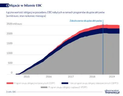 Wpływ skupu obligacji na gospodarkę