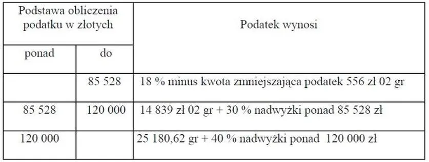 Wyjątki opodatkowania umowy o dzieło