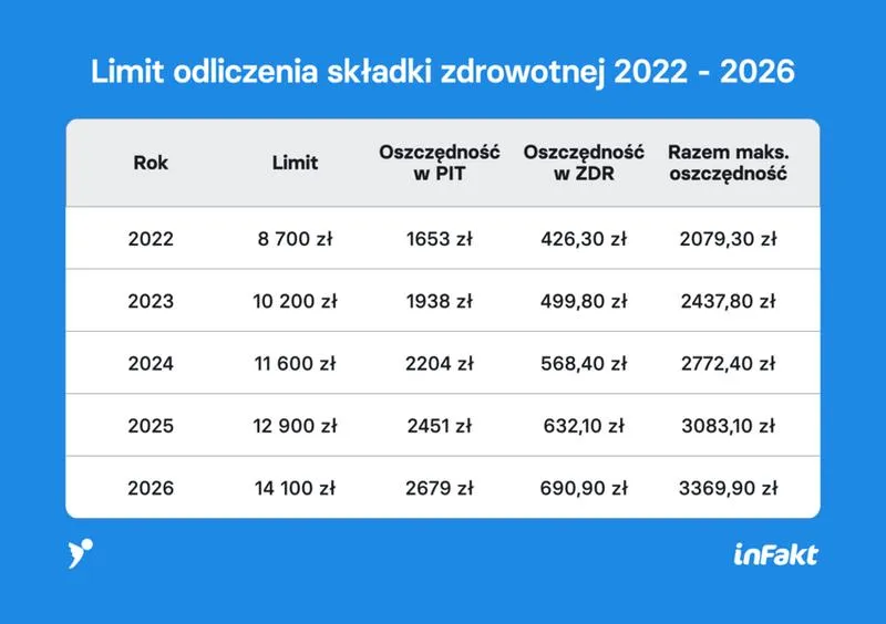 Zaliczka na podatek