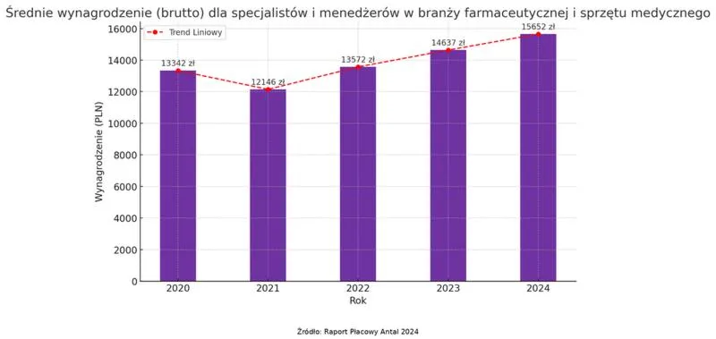 Zarobki farmaceutów