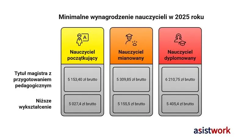 Zarobki nauczycieli 2026
