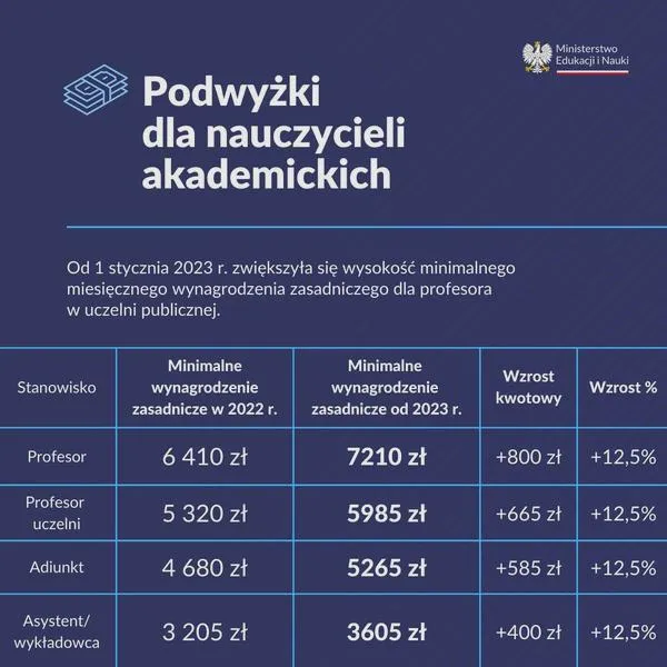 Zarobki nauczycieli akademickich