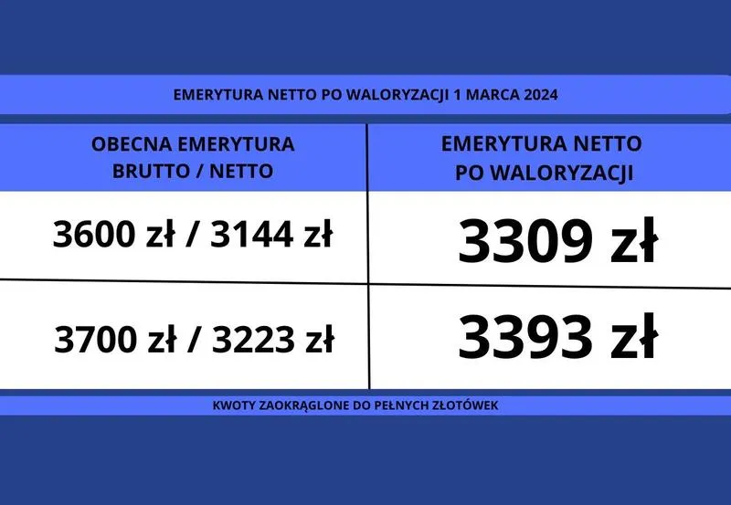 Zarobki netto w Holandii