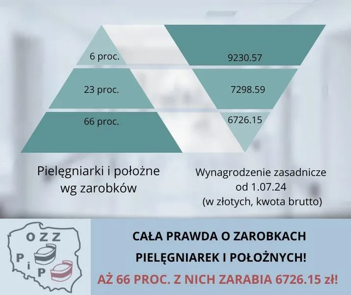 Zarobki pielęgniarek z magistratem