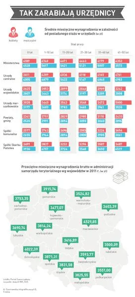 Zarobki urzędników gminnych
