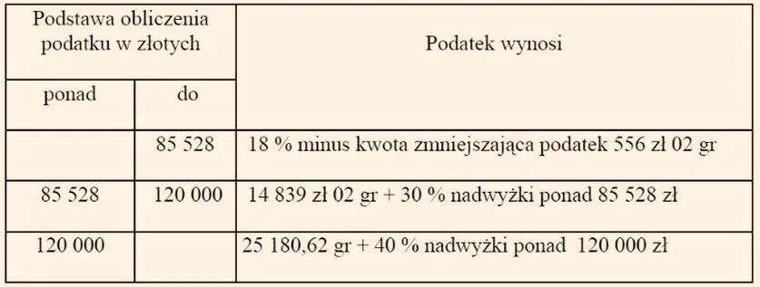 Zasady podatku PIT i CIT