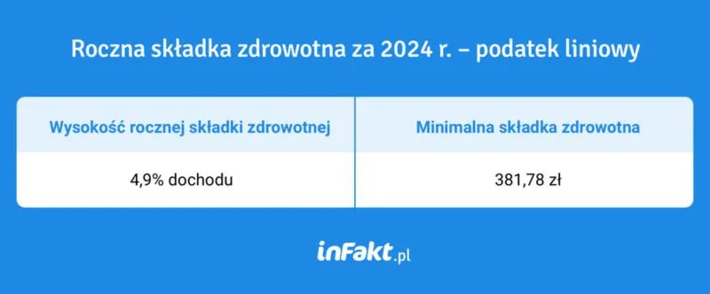 Zmiana formy opodatkowania