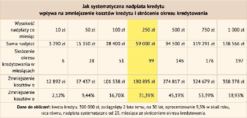 Zmniejszenie raty kredytu