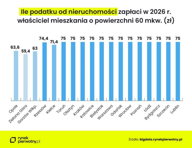 Zwolnienia podatkowe 2026