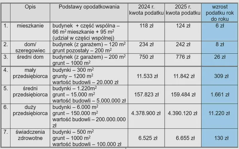 Zwolnienia z podatku