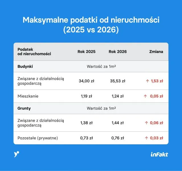 Zwolnienia z podatku